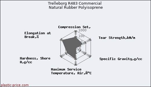 Trelleborg R483 Commercial Natural Rubber Polyisoprene