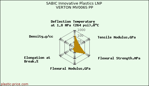 SABIC Innovative Plastics LNP VERTON MV006S PP