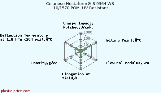 Celanese Hostaform® S 9364 WS 10/1570 POM, UV Resistant