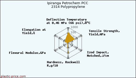 Ipiranga Petrochem PCC 2314 Polypropylene