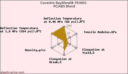 Covestro Bayblend® FR3001 PC/ABS Blend