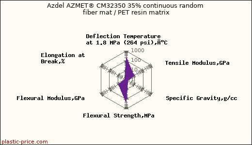 Azdel AZMET® CM32350 35% continuous random fiber mat / PET resin matrix