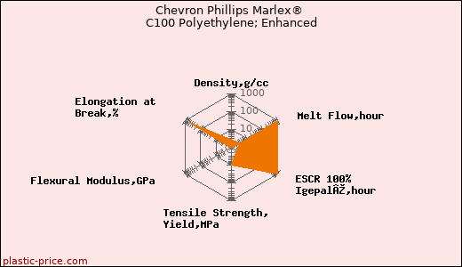 Chevron Phillips Marlex® C100 Polyethylene; Enhanced