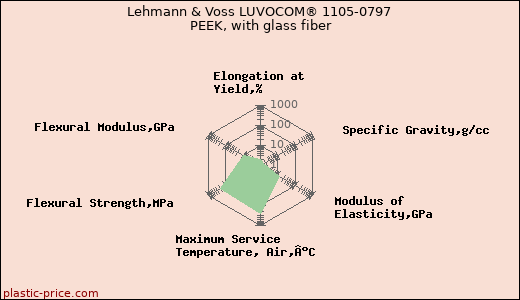Lehmann & Voss LUVOCOM® 1105-0797 PEEK, with glass fiber