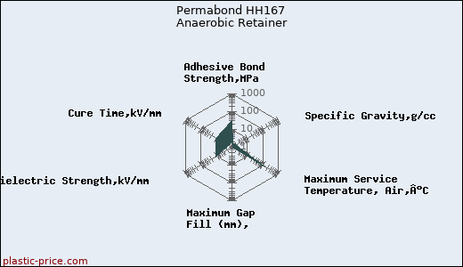 Permabond HH167 Anaerobic Retainer
