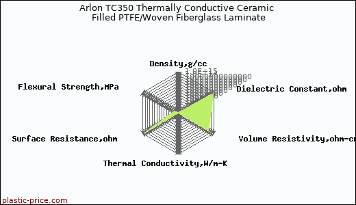 Arlon TC350 Thermally Conductive Ceramic Filled PTFE/Woven Fiberglass Laminate