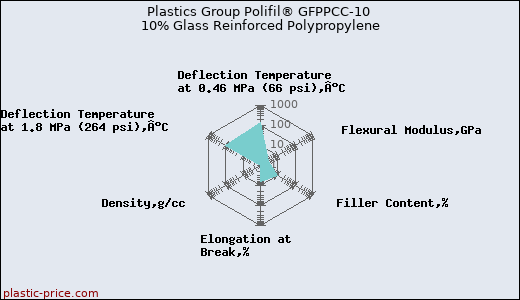 Plastics Group Polifil® GFPPCC-10 10% Glass Reinforced Polypropylene