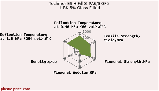 Techmer ES HiFill® PA6/6 GF5 L BK 5% Glass Filled