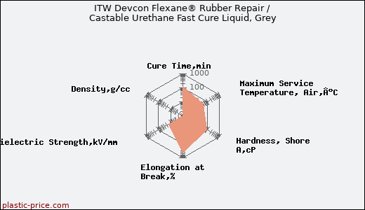 ITW Devcon Flexane® Rubber Repair / Castable Urethane Fast Cure Liquid, Grey