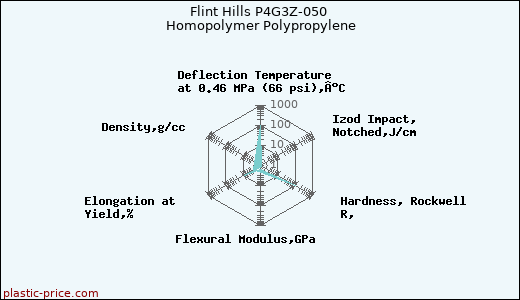 Flint Hills P4G3Z-050 Homopolymer Polypropylene