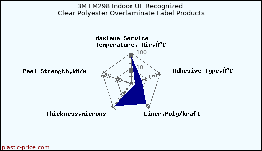 3M FM298 Indoor UL Recognized Clear Polyester Overlaminate Label Products