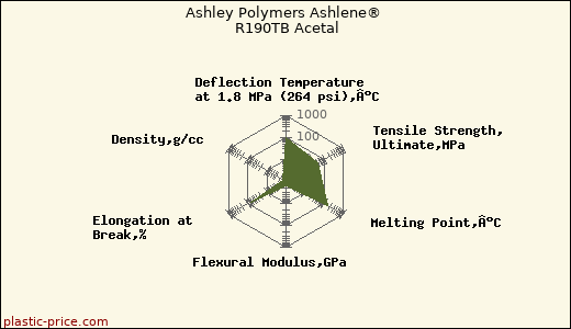 Ashley Polymers Ashlene® R190TB Acetal