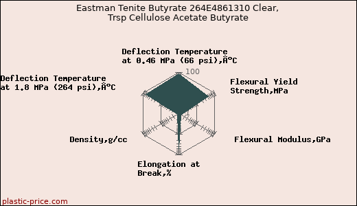 Eastman Tenite Butyrate 264E4861310 Clear, Trsp Cellulose Acetate Butyrate