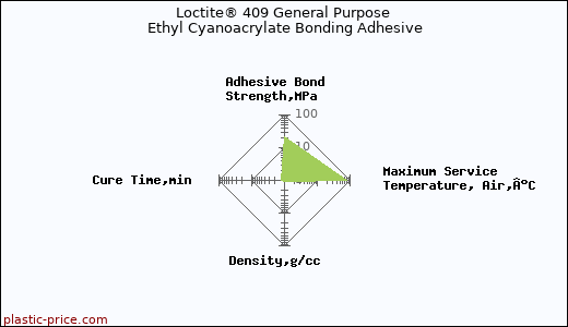 Loctite® 409 General Purpose Ethyl Cyanoacrylate Bonding Adhesive