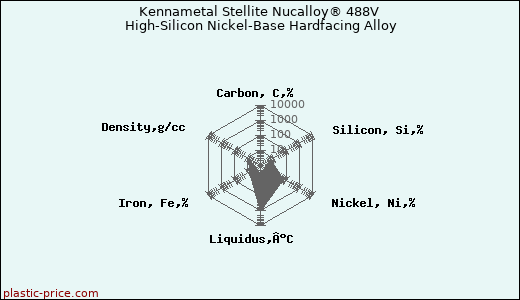 Kennametal Stellite Nucalloy® 488V High-Silicon Nickel-Base Hardfacing Alloy