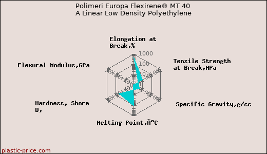 Polimeri Europa Flexirene® MT 40 A Linear Low Density Polyethylene