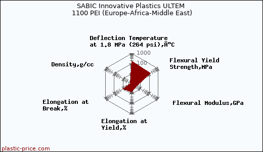 SABIC Innovative Plastics ULTEM 1100 PEI (Europe-Africa-Middle East)