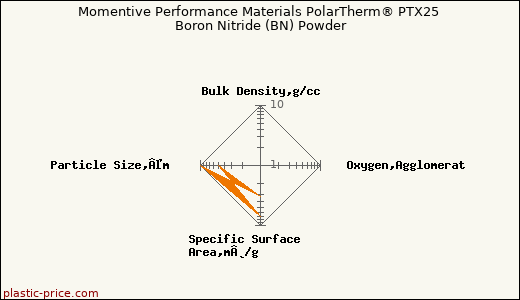 Momentive Performance Materials PolarTherm® PTX25 Boron Nitride (BN) Powder