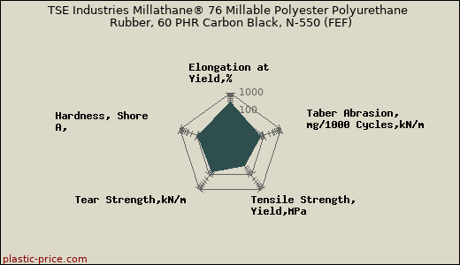 TSE Industries Millathane® 76 Millable Polyester Polyurethane Rubber, 60 PHR Carbon Black, N-550 (FEF)