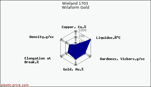 Wieland 1703 Wilaform Gold