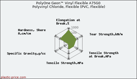 PolyOne Geon™ Vinyl Flexible A75G0 Polyvinyl Chloride, Flexible (PVC, Flexible)
