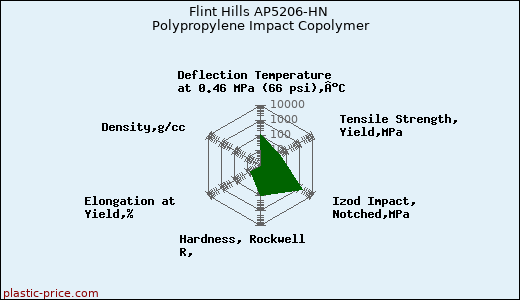 Flint Hills AP5206-HN Polypropylene Impact Copolymer
