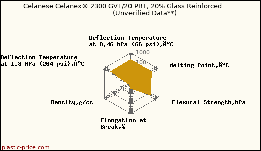 Celanese Celanex® 2300 GV1/20 PBT, 20% Glass Reinforced                      (Unverified Data**)