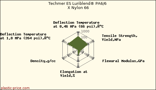 Techmer ES Luriblend® PA6/6 X Nylon 66