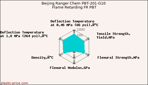 Beijing Ranger Chem PBT-201-G10 Flame Retarding FR PBT