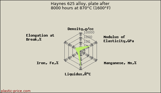 Haynes 625 alloy, plate after 8000 hours at 870°C (1600°F)