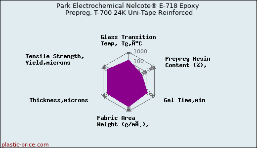 Park Electrochemical Nelcote® E-718 Epoxy Prepreg, T-700 24K Uni-Tape Reinforced
