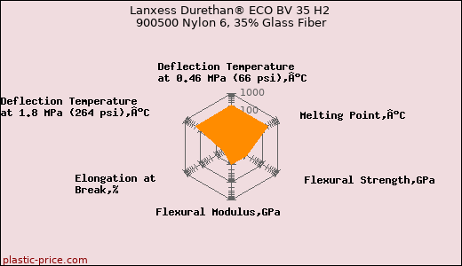Lanxess Durethan® ECO BV 35 H2 900500 Nylon 6, 35% Glass Fiber