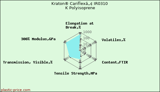 Kraton® Cariflexâ„¢ IR0310 K Polyisoprene