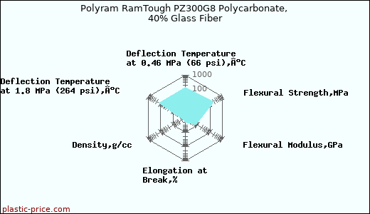 Polyram RamTough PZ300G8 Polycarbonate, 40% Glass Fiber