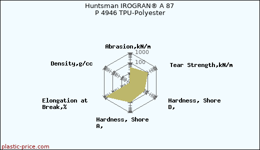 Huntsman IROGRAN® A 87 P 4946 TPU-Polyester