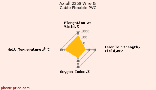 Axiall 2258 Wire & Cable Flexible PVC