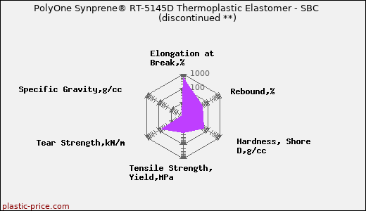 PolyOne Synprene® RT-5145D Thermoplastic Elastomer - SBC               (discontinued **)