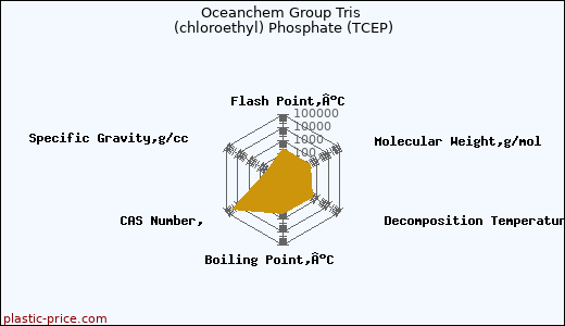 Oceanchem Group Tris (chloroethyl) Phosphate (TCEP)