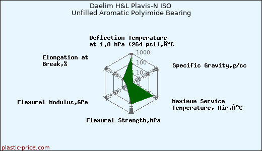Daelim H&L Plavis-N ISO Unfilled Aromatic Polyimide Bearing