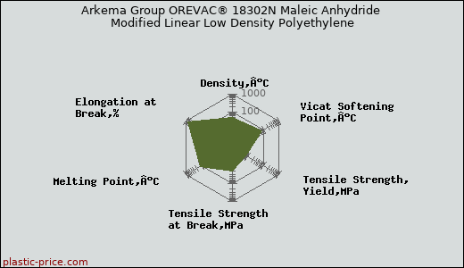 Arkema Group OREVAC® 18302N Maleic Anhydride Modified Linear Low Density Polyethylene