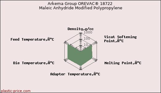Arkema Group OREVAC® 18722 Maleic Anhydride Modified Polypropylene