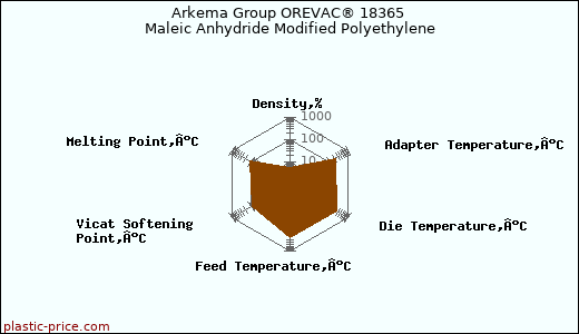 Arkema Group OREVAC® 18365 Maleic Anhydride Modified Polyethylene