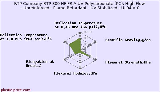 RTP Company RTP 300 HF FR A UV Polycarbonate (PC), High Flow - Unreinforced - Flame Retardant - UV Stabilized - UL94 V-0