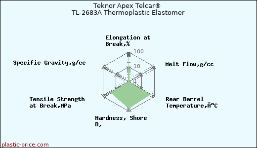 Teknor Apex Telcar® TL-2683A Thermoplastic Elastomer