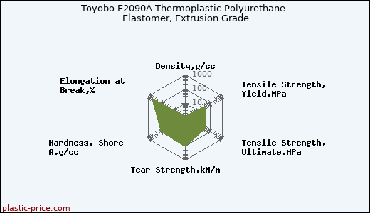 Toyobo E2090A Thermoplastic Polyurethane Elastomer, Extrusion Grade