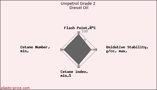 Unipetrol Grade 2 Diesel Oil