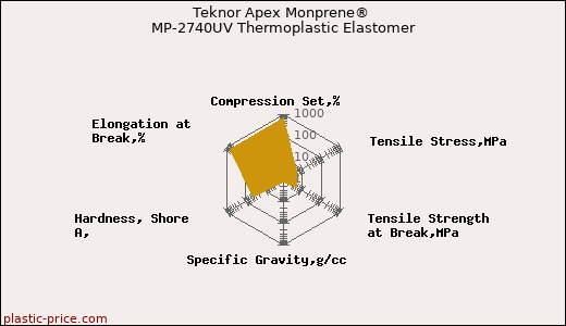 Teknor Apex Monprene® MP-2740UV Thermoplastic Elastomer