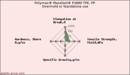 Polymax® Maxelast® P3880 TPE, PP Overmold or Standalone use