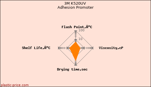 3M K520UV Adhesion Promoter