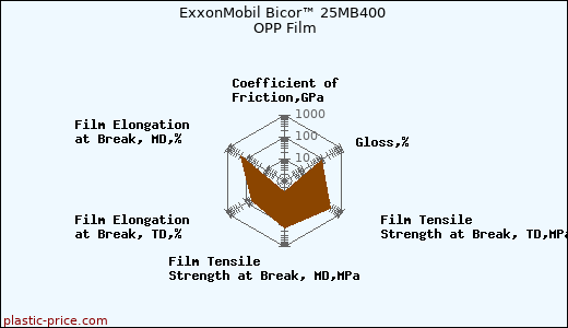 ExxonMobil Bicor™ 25MB400 OPP Film